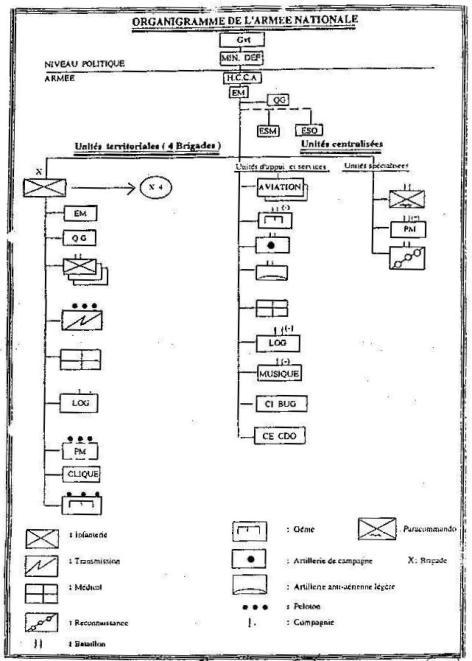 Organigramme de l'Armée Nationale.